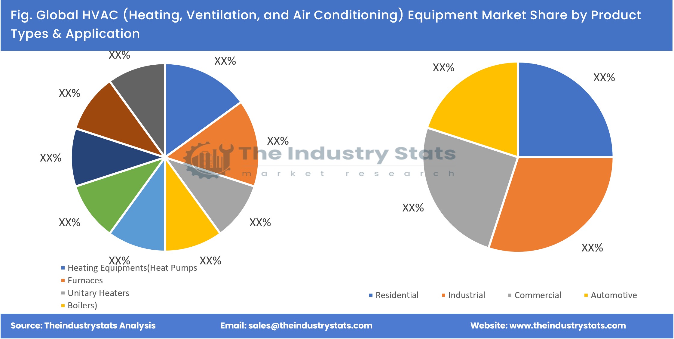 HVAC (Heating, Ventilation, and Air Conditioning) Equipment Share by Product Types & Application